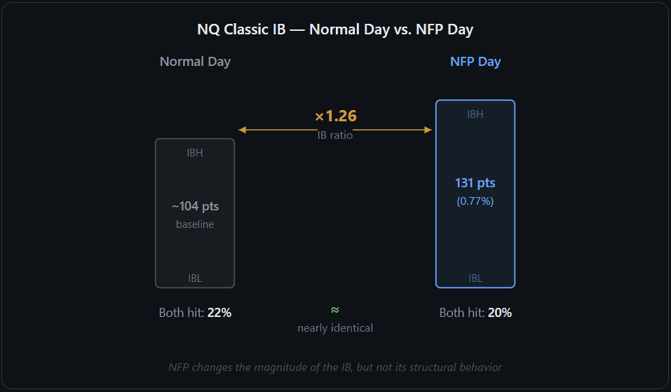 Side-by-side comparison of Initial Balance on a normal trading day versus an NFP day for NQ futures. The NFP IB is 1.26 times wider than the normal IB, but both-hit rates are nearly identical, meaning NFP does not dramatically change IB structure.