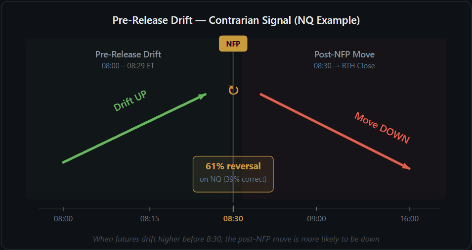 Illustration of the pre-release drift contrarian signal on NQ. When futures drift higher in the 30 minutes before NFP at 8:30 AM, the post-release move is more likely to go down. On NQ, 61 percent of the time the drift direction reverses after the report.