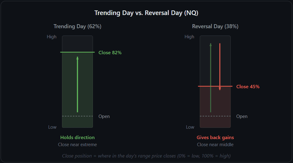 Comparison of a trending day versus a reversal day on NQ NFP sessions. On a trending day, which occurs 62 percent of the time, price closes at 82 percent of the session range near the extreme. On a reversal day, price gives back gains and closes near the middle at 45 percent.