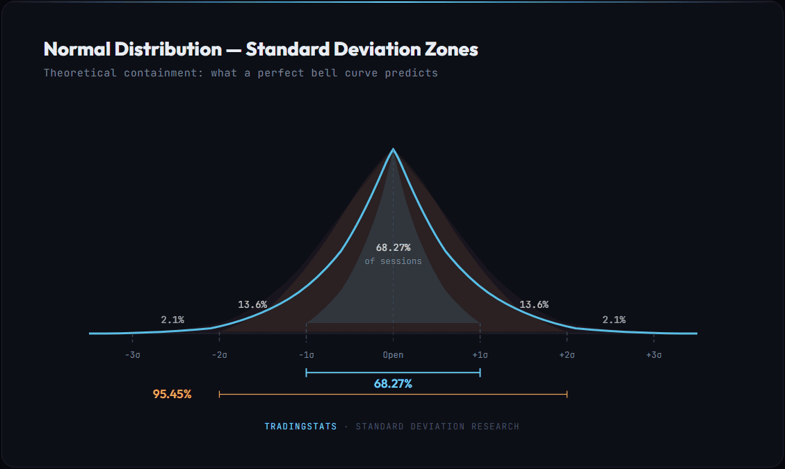Normal distribution bell curve showing standard deviation zones