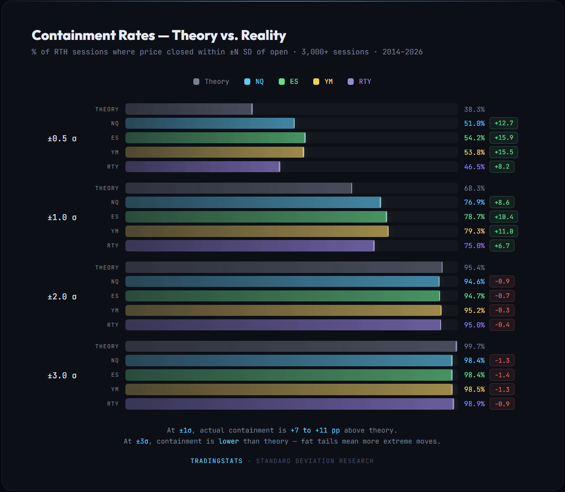 Containment rates theory vs actual for NQ ES YM RTY futures