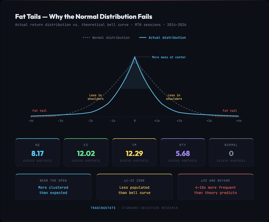 Fat tails in futures returns vs normal distribution