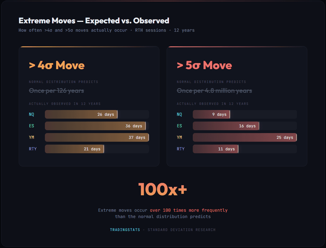 Extreme moves frequency expected vs observed in futures trading