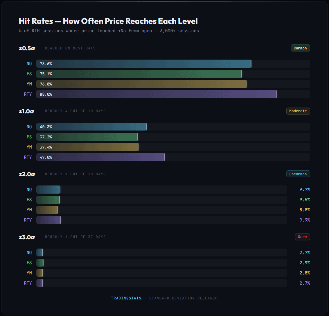 SD level hit rates comparison NQ ES YM RTY