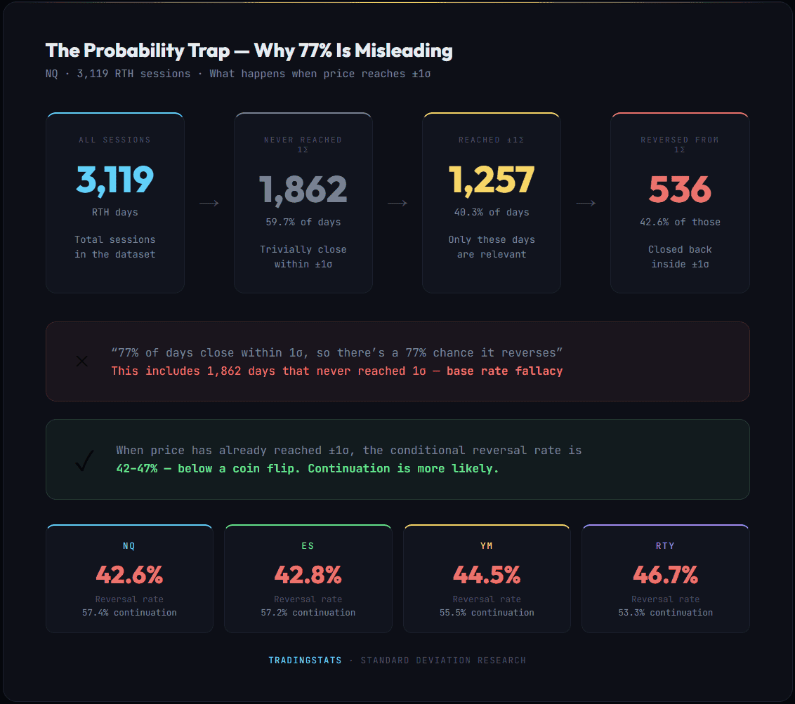Unconditional vs conditional probability at 1 standard deviation