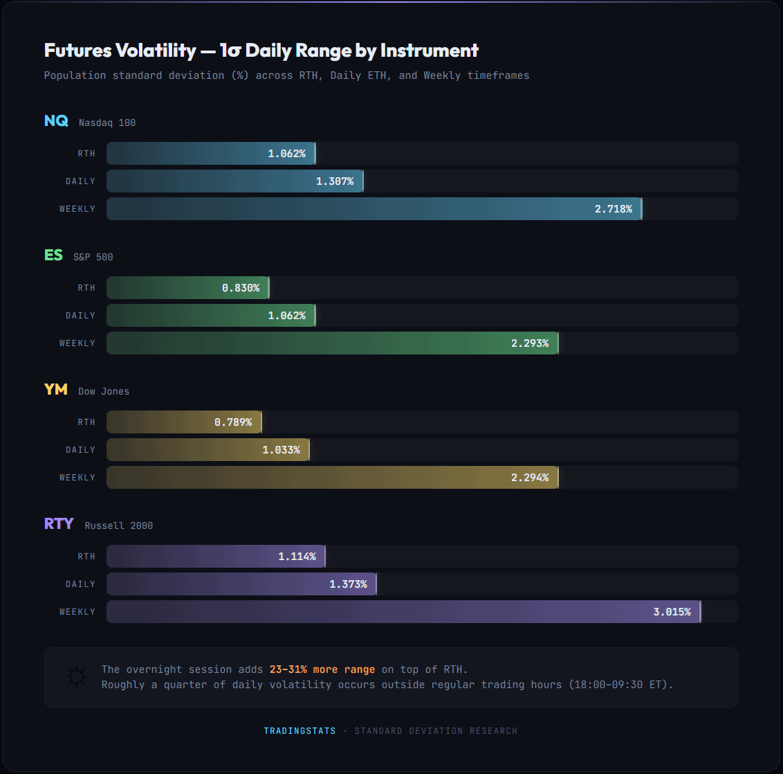 Futures volatility comparison NQ ES YM RTY across timeframes