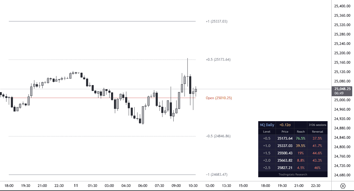 STDEV Levels TradingView indicator with conditional probability table