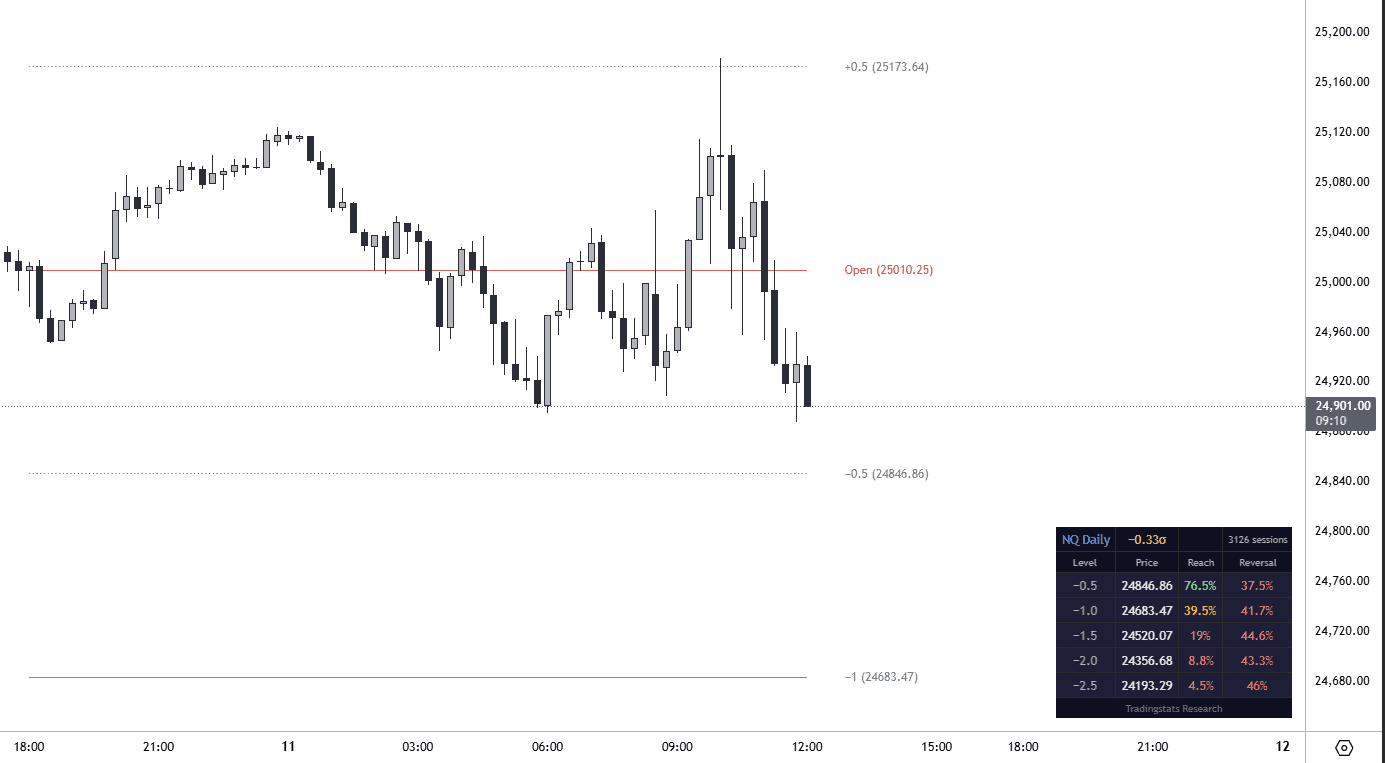 STDEV Levels — Standard Deviation Indicator for TradingView [NQ/ES/YM/RTY]