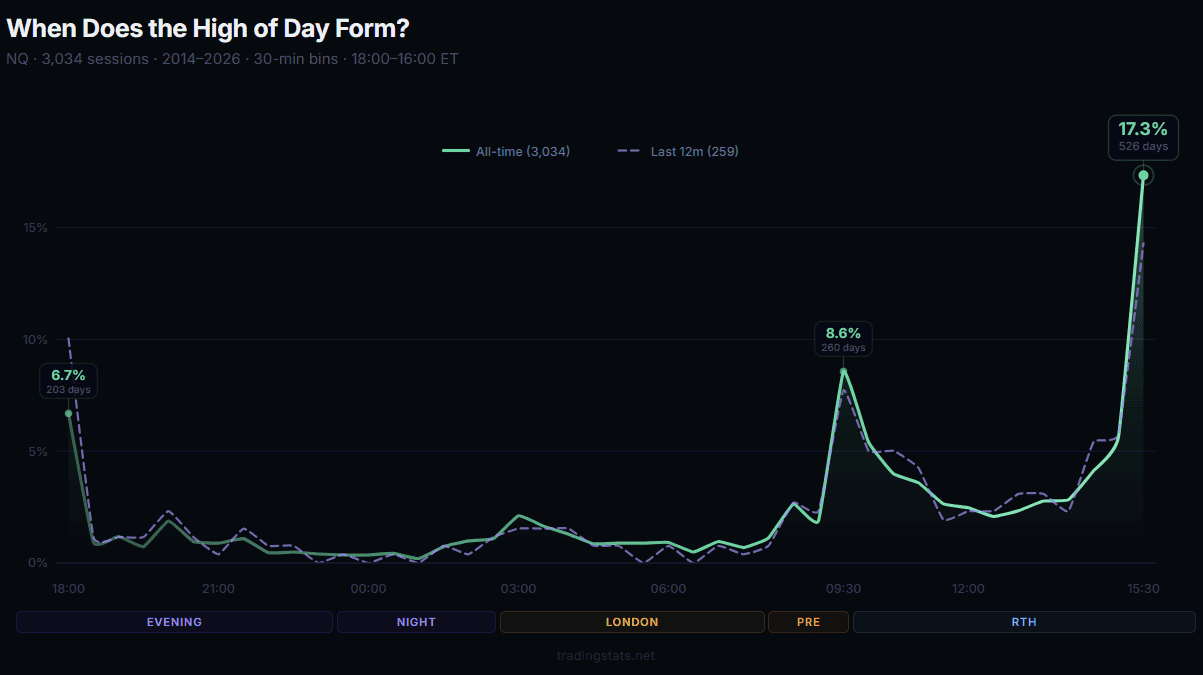 Bar chart showing High of Day formation timing across 3,034 NQ futures sessions (2014–2026). Peak at 15:30 ET (17.3%), followed by 09:30 ET (8.6%) and 18:00 ET (6.7%). Session zones: Evening, Night, London, Pre-RTH, RTH.