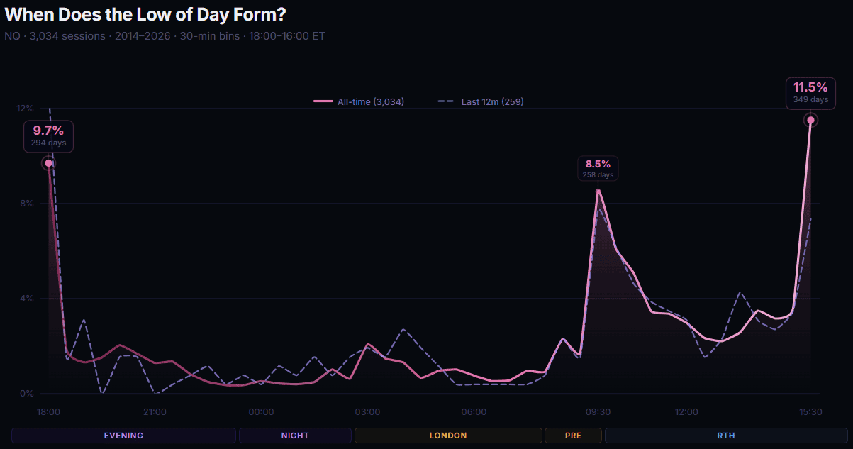Bar chart showing Low of Day formation timing across 3,034 NQ futures sessions (2014–2026). Peak at 15:30 ET (11.5%), followed by 18:00 ET (9.7%) and 09:30 ET (8.5%). Session zones: Evening, Night, London, Pre-RTH, RTH.