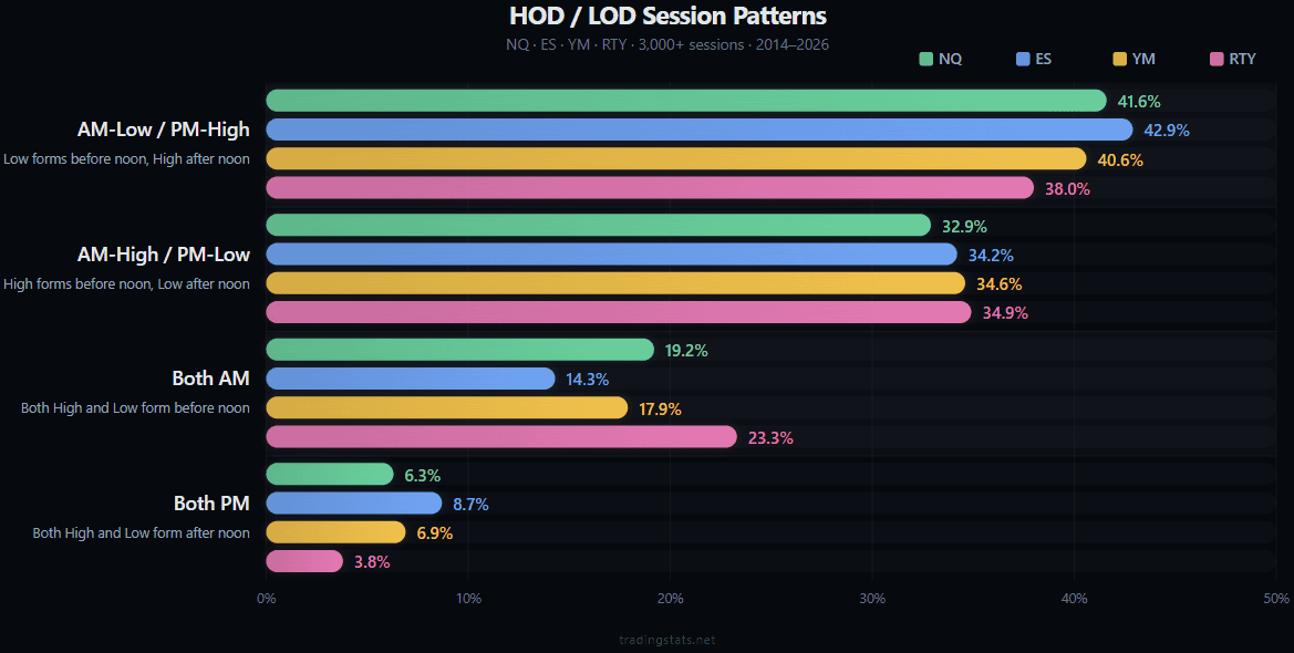 Horizontal bar chart comparing HOD/LOD session patterns across NQ, ES, YM, and RTY futures (3,000+ sessions, 2014–2026). AM-Low/PM-High is most common at 38–43%, followed by AM-High/PM-Low at 33–35%, Both-AM at 14–23%, and Both-PM at 4–9%.