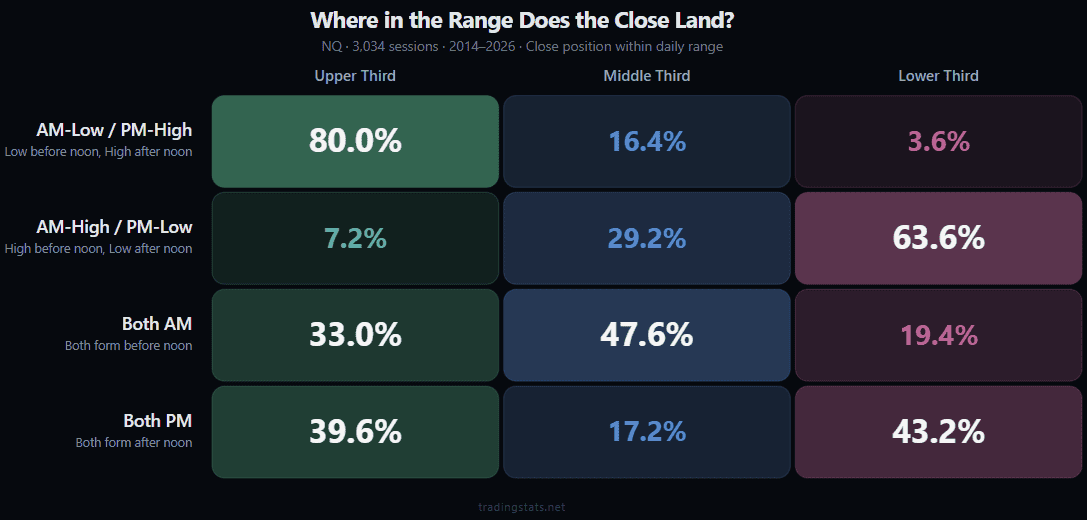 Stacked bar chart showing NQ close position within daily range by session pattern (3,034 sessions, 2014–2026). AM-Low/PM-High: 80% upper third. AM-High/PM-Low: 63.6% lower third. Both-AM: 47.6% middle. Both-PM: 39.6% upper, 43.2% lower.