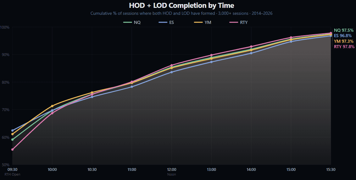 Heatmap showing NQ close position within daily range by session pattern (3,034 sessions, 2014–2026). AM-Low/PM-High closes in upper third 80% of time. AM-High/PM-Low closes in lower third 63.6%.