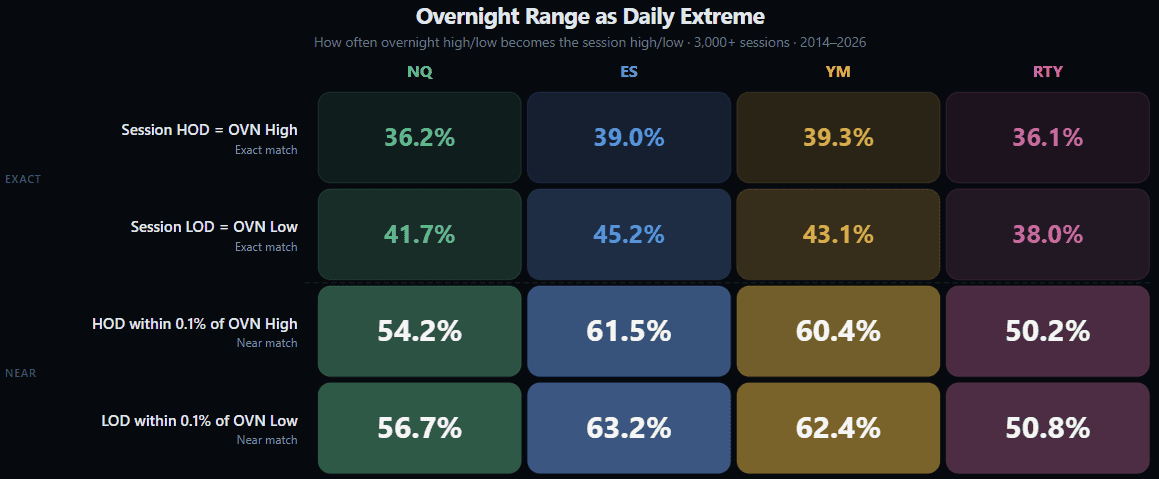 Horizontal bar chart showing how often overnight range extremes become session extremes for NQ, ES, YM, RTY (3,000+ sessions, 2014–2026). LOD within 0.1% of OVN Low: 51–63%. HOD within 0.1% of OVN High: 50–62%. Exact match rates: 36–45%.
