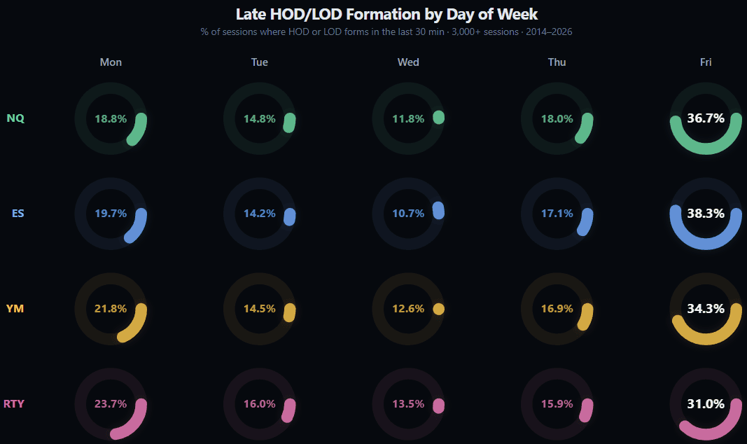 Concentric donut charts showing late HOD/LOD formation by day of week for NQ, ES, YM, RTY (3,000+ sessions, 2014–2026). Friday has the highest rate at 31–38%, Wednesday the lowest at 11–14%.