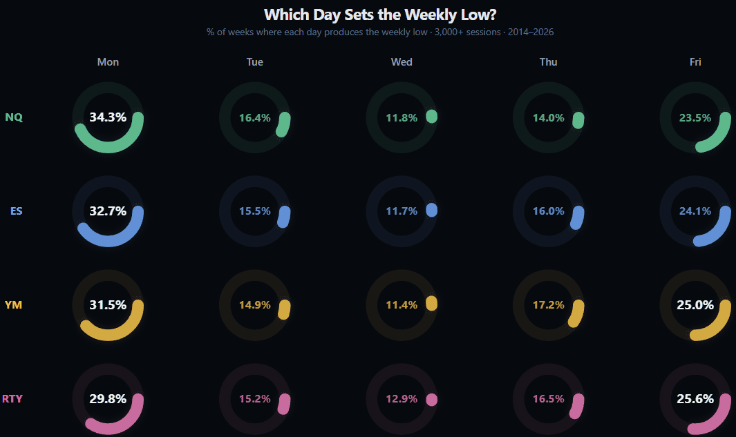 Donut chart grid showing which day sets the weekly low for NQ, ES, YM, RTY (3,000+ sessions, 2014–2026). Monday is most common at 30–34%, followed by Friday at 24–26%, Wednesday least likely at 11–13%.