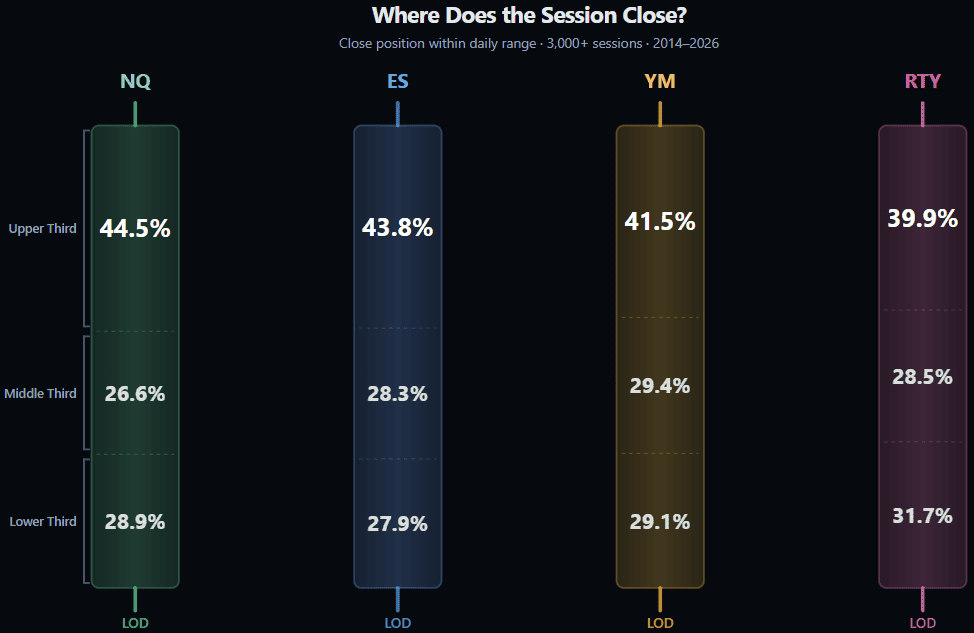 Vertical stacked bar chart showing session close position within daily range for NQ, ES, YM, RTY (3,000+ sessions, 2014–2026). Upper third dominates at 40–45%, middle and lower thirds roughly equal at 27–32%.