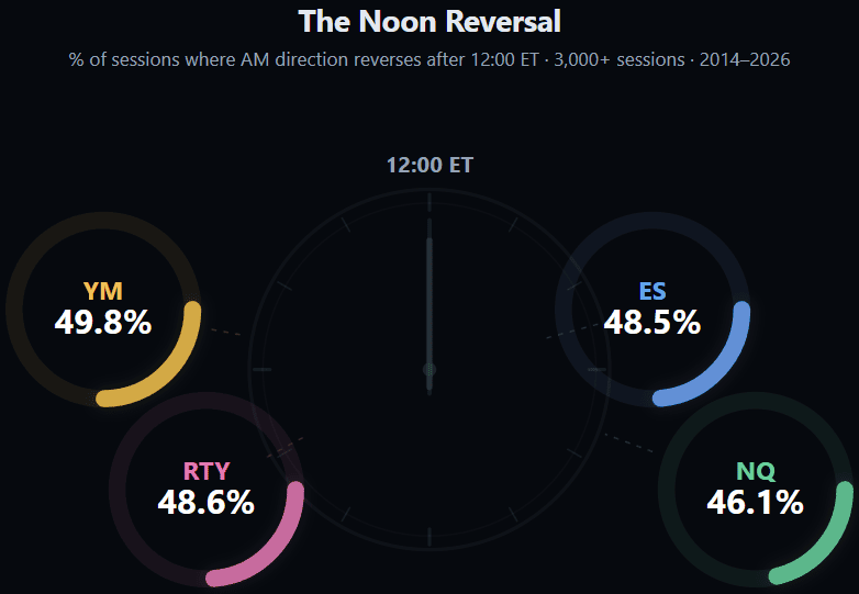 Clock-themed chart showing the noon reversal rate, where AM direction reverses after 12:00 ET, with four gauge rings around a clock face showing YM at 49.8 percent, RTY 48.6, ES 48.5, and NQ 46.1 percent