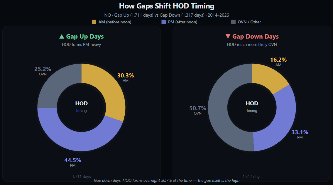 Donut chart comparing HOD timing on gap up vs gap down days for NQ futures. Gap up days: HOD forms in PM 44.5%, AM 30.3%, overnight 25.2%. Gap down days: HOD forms overnight 50.7%, PM 33.1%, AM 16.2%. Based on 3,028 sessions from 2014–2026