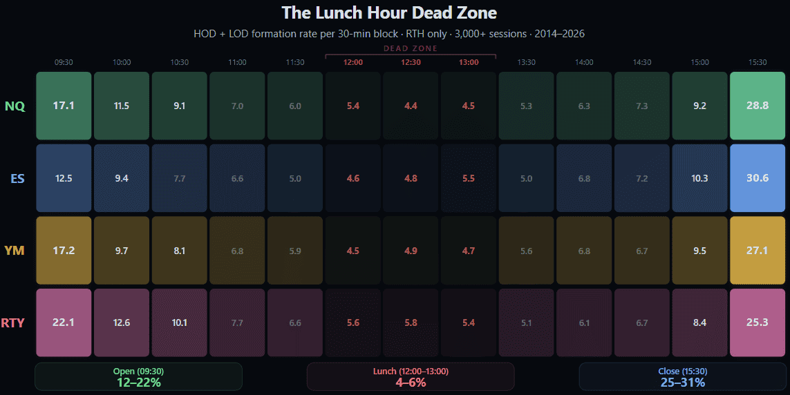 Heatmap showing HOD and LOD formation rates across 13 half-hour RTH blocks for NQ, ES, YM, and RTY futures. The 09:30 open block shows 12–22% combined formation rate, the 15:30 close block peaks at 25–31%, while the 12:00–13:00 lunch hour drops to just 4–6% — a clear dead zone. Based on 3,000+ sessions from 2014–2026.