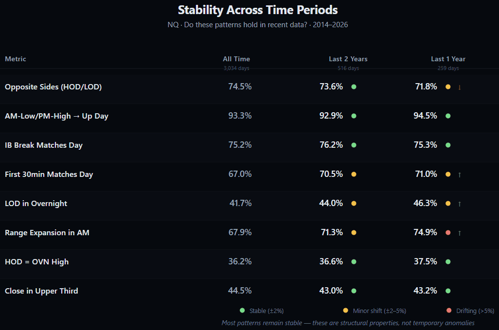 Stability comparison table for 8 key NQ futures patterns across three time periods: all time (3,034 days), last 2 years (516 days), and last 1 year (259 days). Green dots indicate stable metrics within ±2%, yellow dots show minor shifts of 2–5%. Most patterns remain stable, confirming these are structural market properties rather than temporary anomalies.