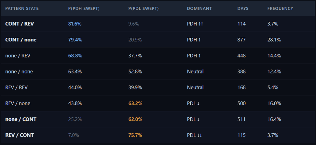 Previous Day High (PDH) and Previous Day Low (PDL) are the highest and lowest prices from yesterday's trading session.