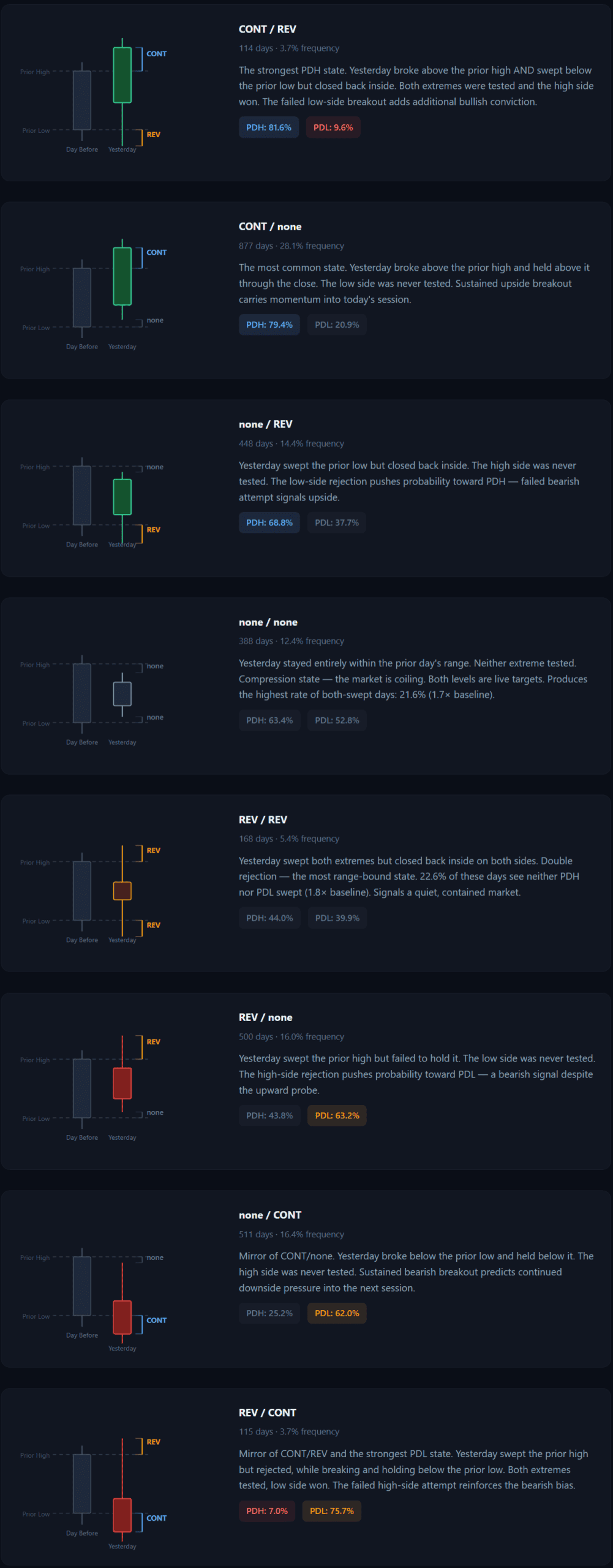 The pattern state alone creates a 74.6 percentage point spread — from CONT/REV at 81.6% PDH sweep to REV/CONT at 7.0%.
