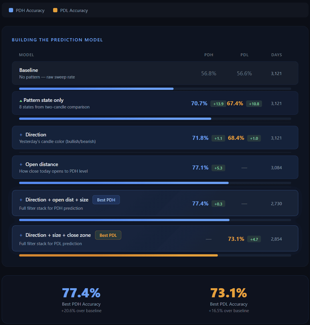 PDH/PDL prediction accuracy progression table showing Leave-One-Out cross-validation results: baseline 56.8% improving to 77.4% PDH accuracy and 73.1% PDL accuracy through pattern states and candle structure filters across 3,121 NQ futures trading days