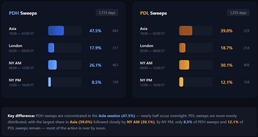 PDH and PDL sweep session timing distribution showing 47.5% of PDH sweeps occur during Asia session versus 39.0% for PDL, with NY PM accounting for only 8.5% and 12.1% respectively across 3,121 NQ futures trading days