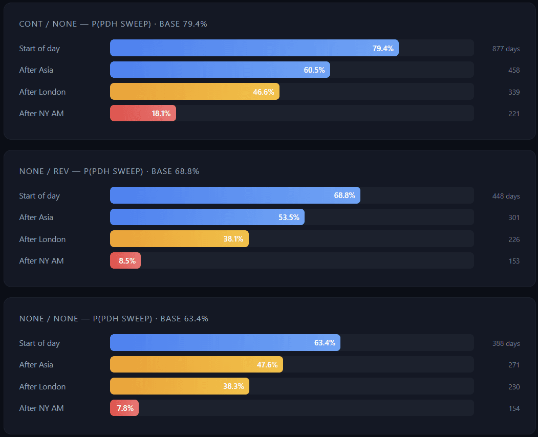 PDH Conditional Decay