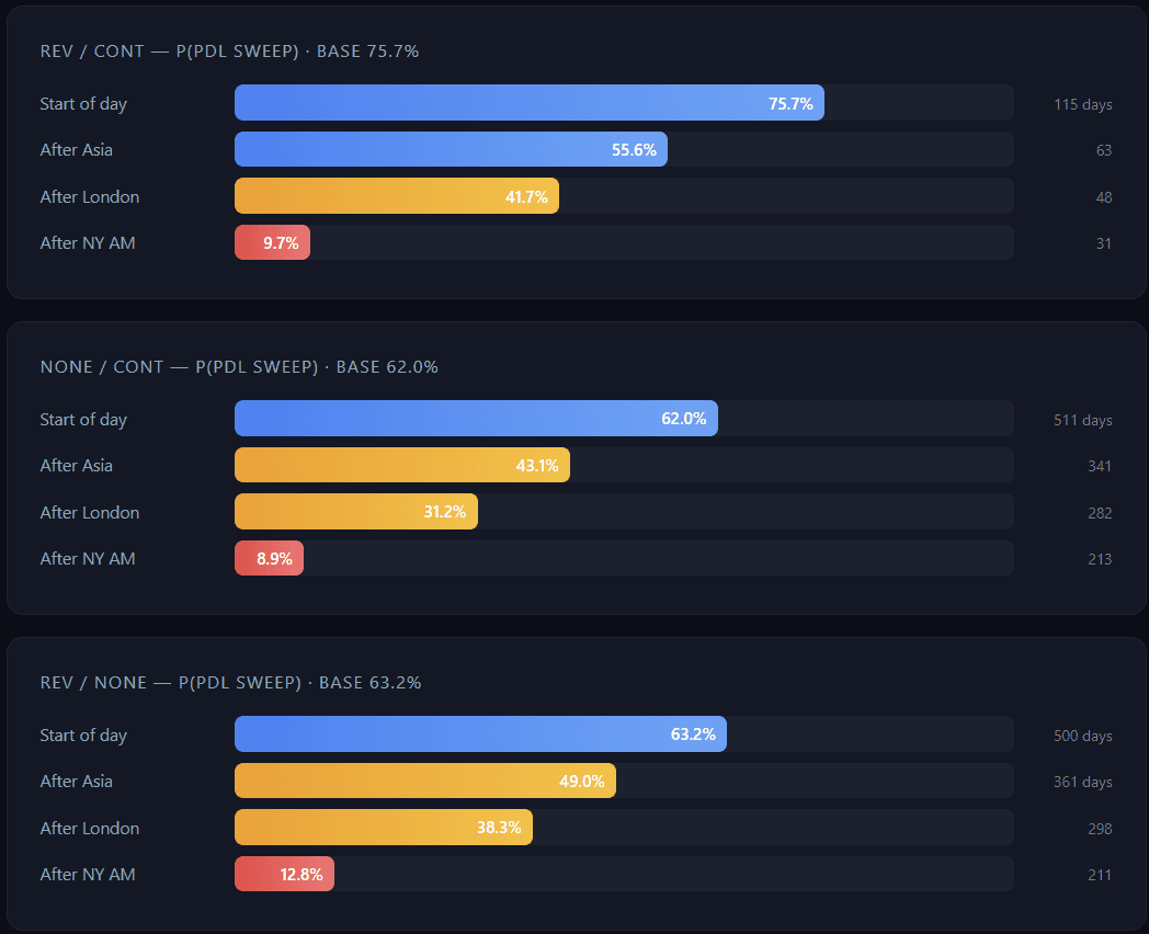 PDL Conditional Decay