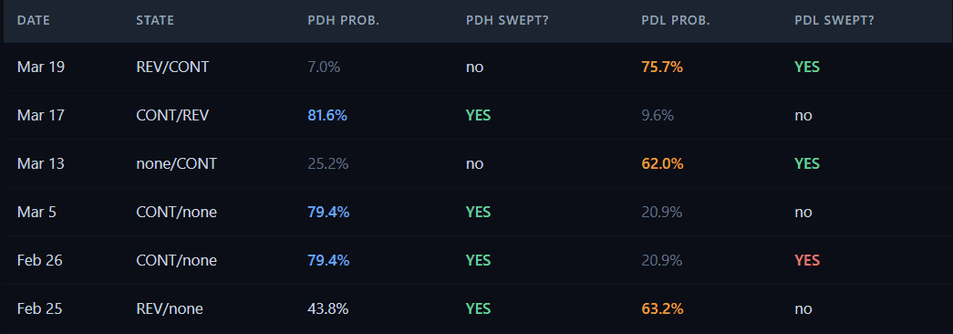 Here are selected days from the most recent 20 trading sessions, showing how the pattern state predicted PDH/PDL outcomes: