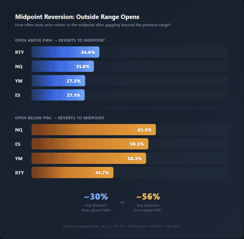 Midpoint Reversion from Outside Range Opens: gaps below PWL revert to the midpoint 58–63% of the time (NQ, ES, YM), while gaps above PWH revert only 27–35%. RTY converges at 35–42% in both directions. Data: 4 US index futures, ETH session, 2014–2026.