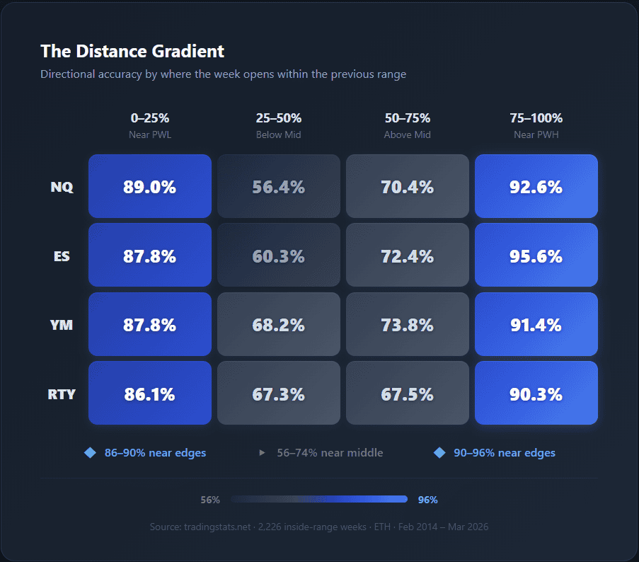 U-shaped accuracy curve by opening position within previous week's range. Near-PWL (0–25%) and near-PWH (75–100%) quartiles show 86–96% directional accuracy across NQ, ES, YM, RTY. Middle quartiles (25–75%) drop to 56–74%. Distance from the nearest level is the single strongest predictor. Data: 2,226 inside-range weeks, ETH session, 2014–2026.