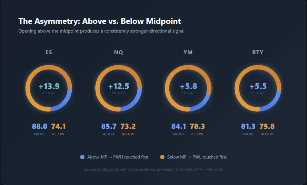 Donut chart comparing Above vs. Below Midpoint directional accuracy across four US index futures. Above Midpoint: ES 88.0%, NQ 85.7%, YM 84.1%, RTY 81.3%. Below Midpoint: ES 74.1%, NQ 73.2%, YM 78.3%, RTY 75.8%. The asymmetry gap ranges from +13.9pp (ES) to +5.5pp (RTY), confirming a structural bullish bias. Data: 2,226 inside-range weeks, ETH session, 2014–2026.