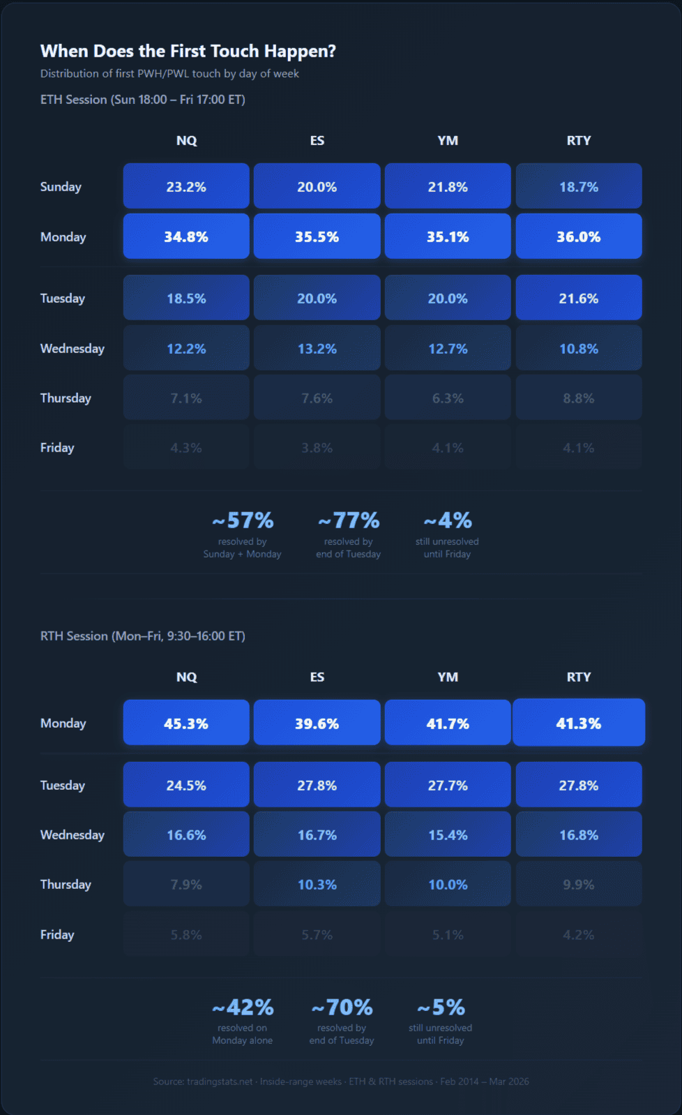 Heatmap of first PWH/PWL touch timing by day of week. ETH session: 57% of first touches resolve by end of Monday (including Sunday), 77% by Tuesday. RTH session: Monday alone accounts for 40–45%, with 70% resolved by Tuesday. Only 4–6% remain for Friday. Data: NQ, ES, YM, RTY, inside-range weeks, 2014–2026.