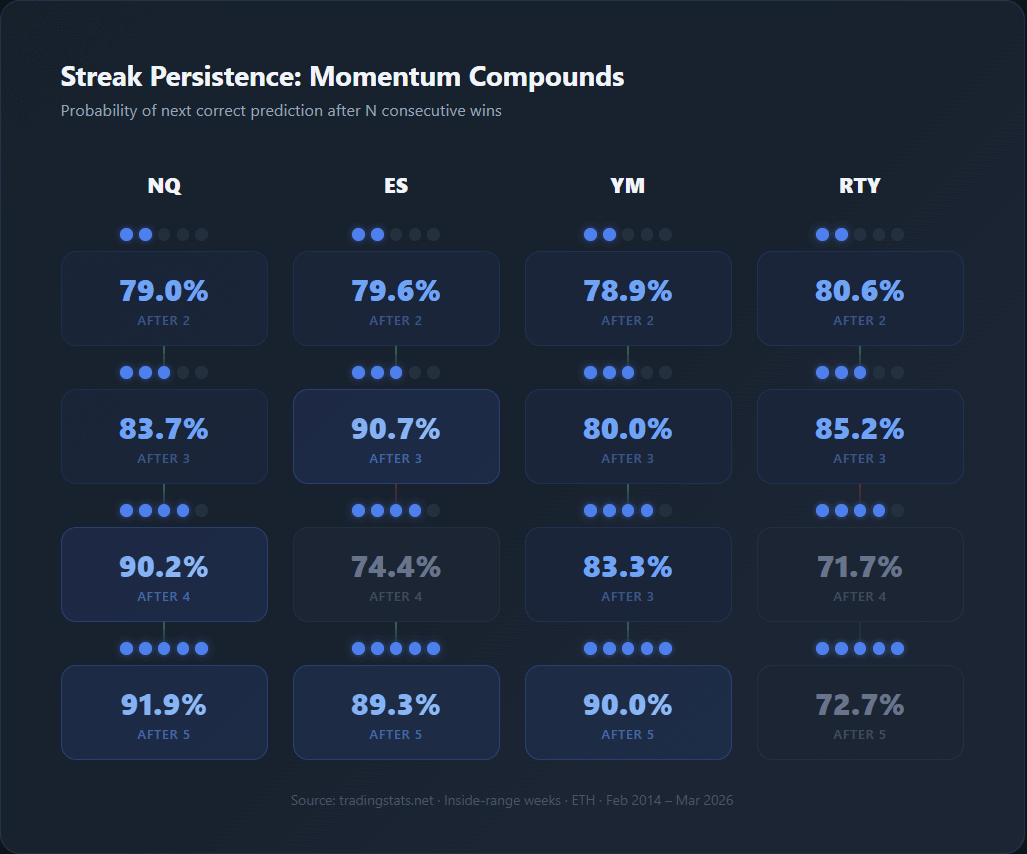 Streak persistence heatmap: probability of next correct midpoint prediction after consecutive wins. After 5 wins: NQ 91.9%, ES 89.3%, YM 90.0%. After 3 wins: ES peaks at 90.7%. RTY shows weaker persistence at longer streaks (71–73%). Pattern reflects trending market regimes. Data: NQ, ES, YM, RTY, inside-range weeks, ETH, 2014–2026.