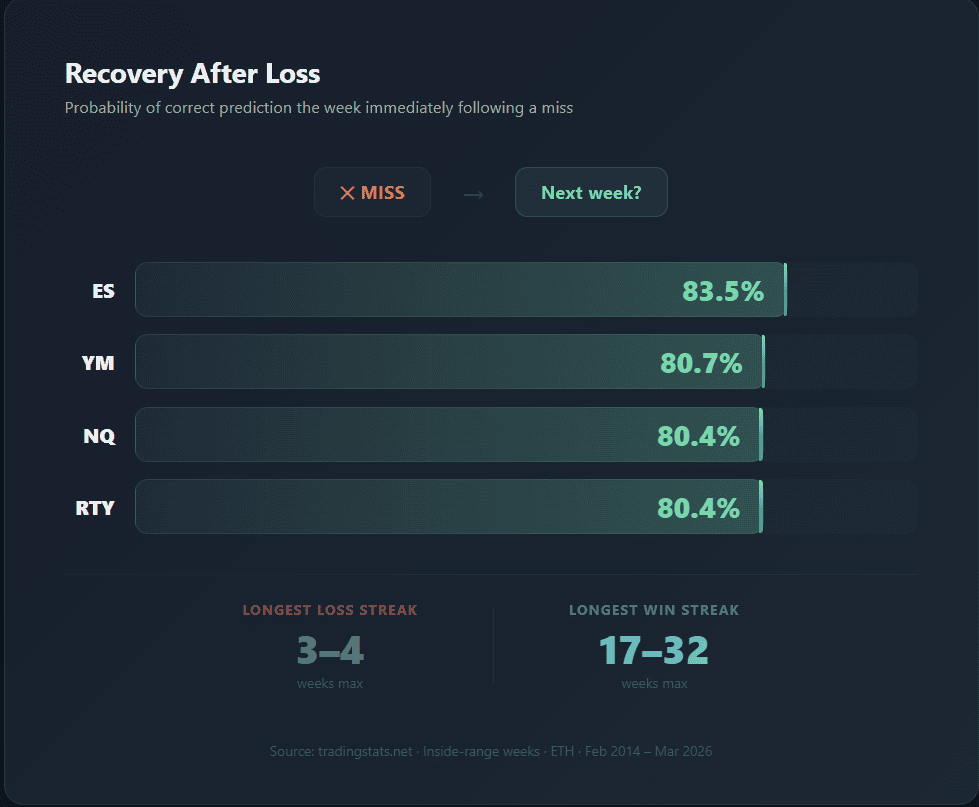 Recovery after loss: probability of correct midpoint prediction the week following a miss. ES 83.5%, YM 80.7%, NQ 80.4%, RTY 80.4%. Losses are isolated events — the longest loss streak in the dataset is 3–4 weeks, compared to win streaks of 17–32 weeks. Data: inside-range weeks, ETH, 2014–2026.