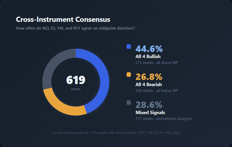 Donut chart showing cross-instrument consensus: 44.6% of weeks all four instruments open above their midpoints (bullish), 26.8% all below (bearish), 28.6% mixed signals. Bullish consensus is nearly twice as common as bearish, reflecting structural upward bias over 2014–2026. Data: 619 weeks with all 4 symbols, ETH session.