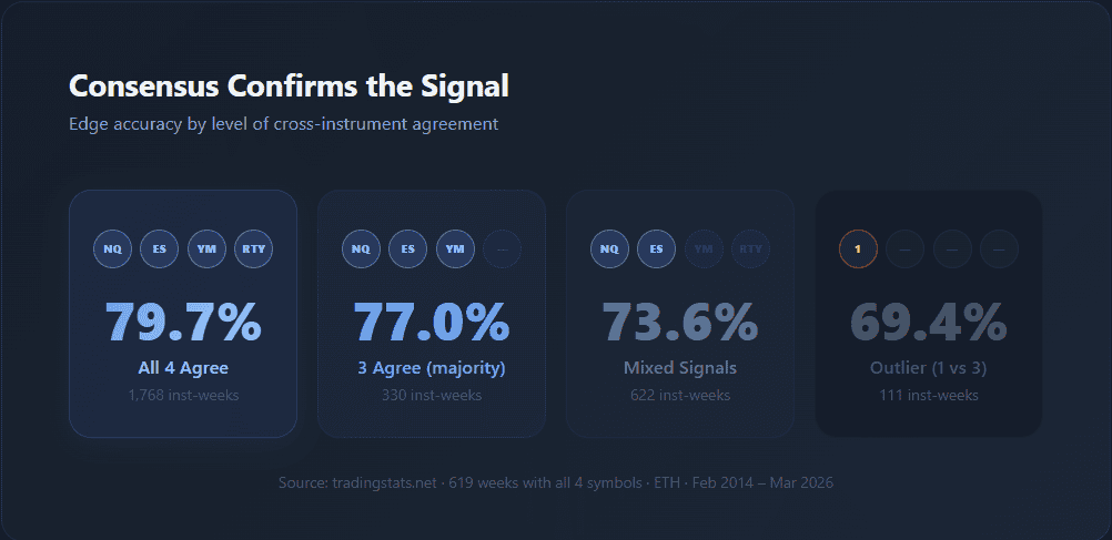 Horizontal bar chart showing edge accuracy by cross-instrument consensus. All 4 instruments agree: 79.7% (1,768 instrument-weeks). 3 agree, majority side: 77.0% (330). Mixed signals: 73.6% (622). Outlier, 1 vs 3: 69.4% (111). Consensus adds approximately 10 percentage points of accuracy over the outlier configuration. Data: 619 weeks, ETH, 2014–2026.