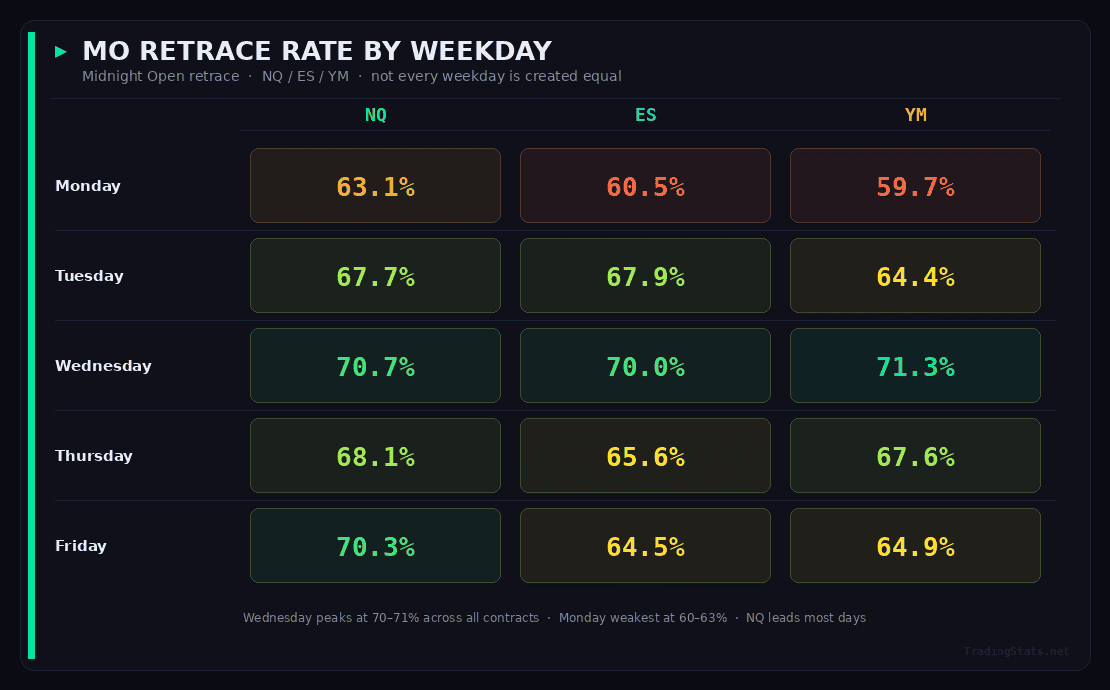 Futures data analysis showing retrace rates by weekday and probability levels.