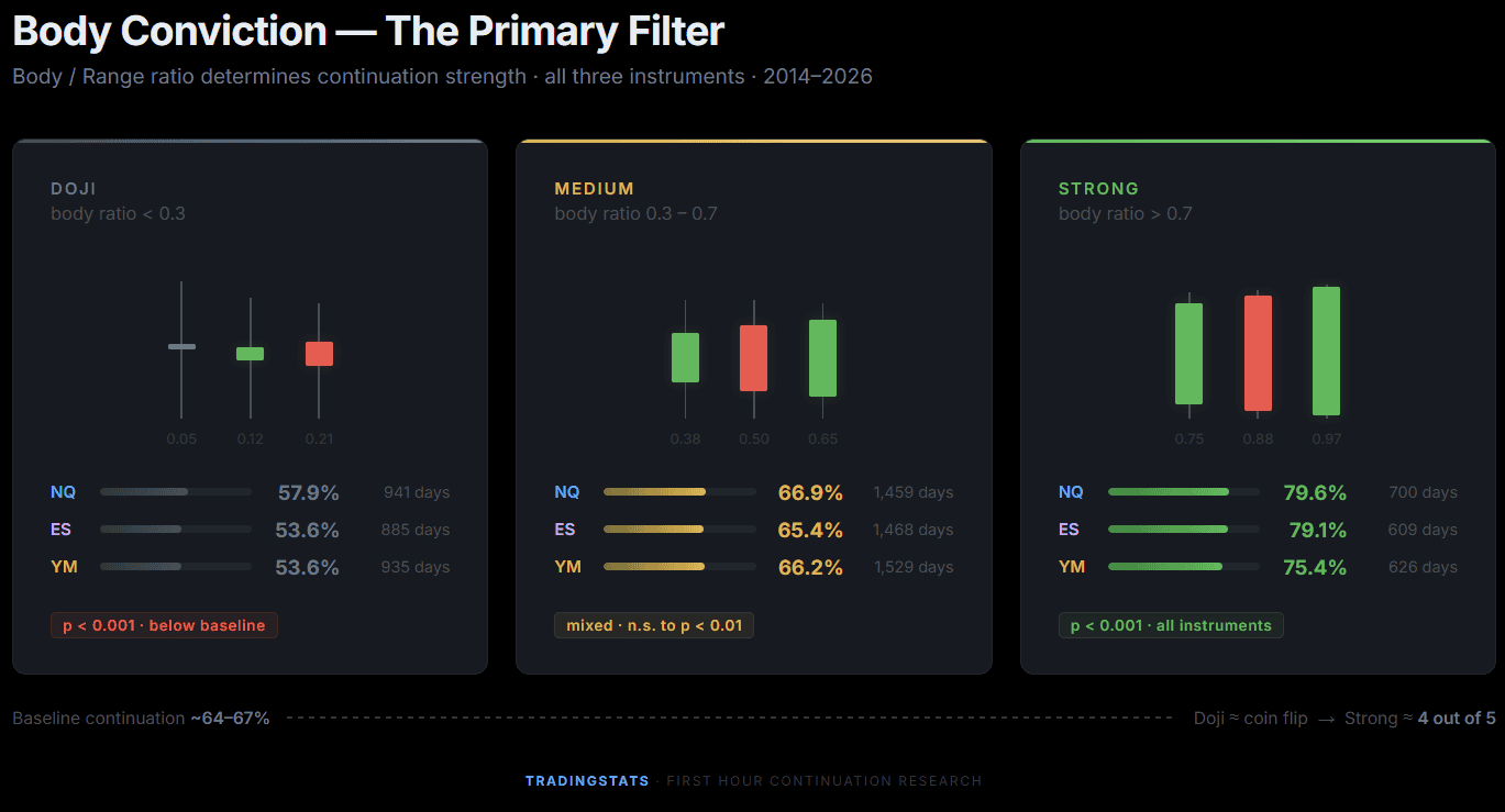 Chart showing candle strength and session close prediction for 9AM trading hour.