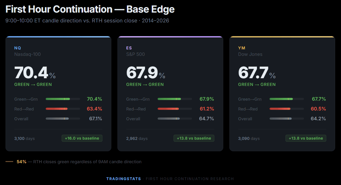 TradingStats analysis of 9AM candle impact on session close for stocks and indices.