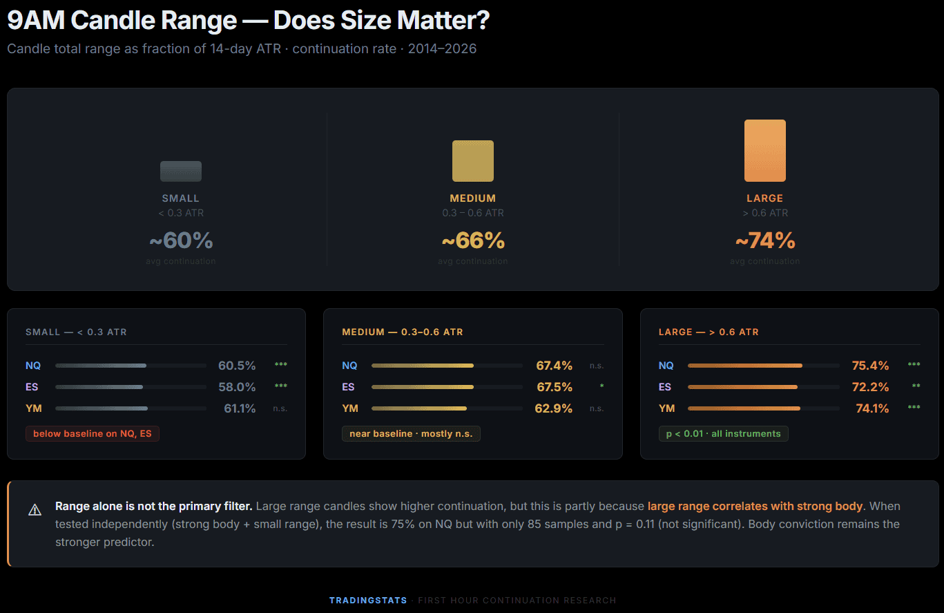 Candle size influence on session close prediction in trading analysis.