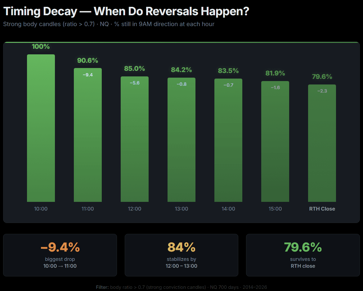 Chart showing 9AM candle influence on session close predictions.