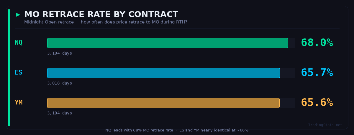 Chart showing 12-year futures data with a 68% probability level at midnight open.