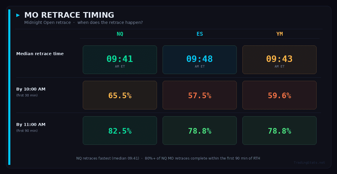 Futures data analysis at midnight showing retrace timings and probabilities.