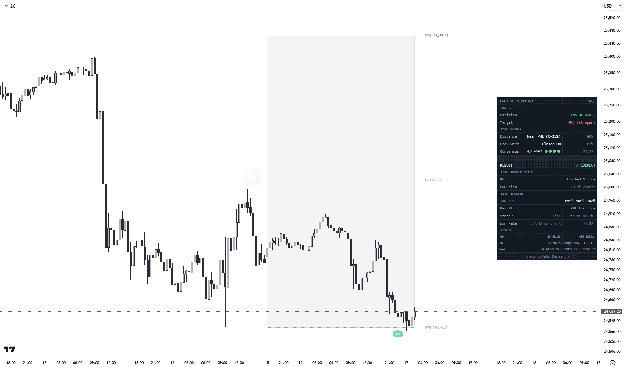 PWH/PWL Midpoint Edge — Previous Week High Low Probability Indicator for TradingView