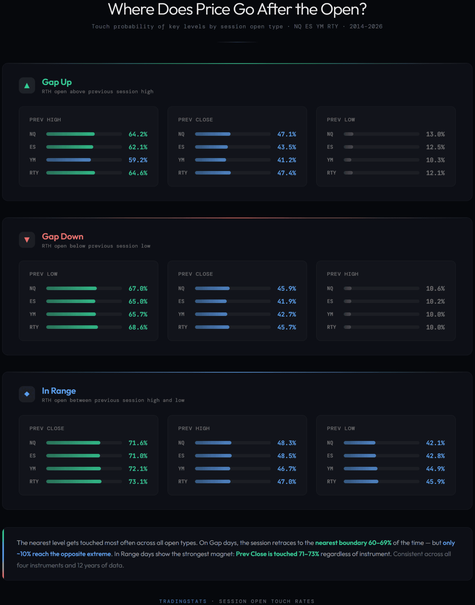 Market gap analysis showing gap up, gap down, and in-range scenarios with key session data.