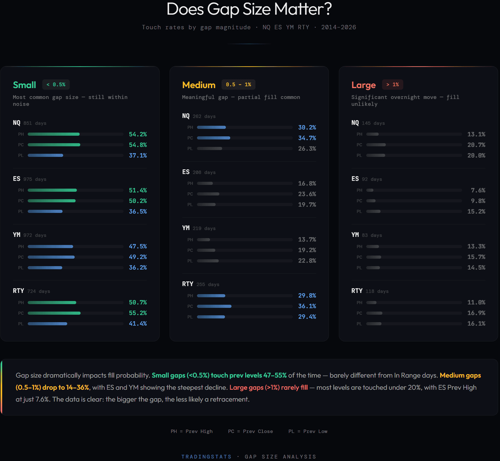 Visual analysis of gap sizes in trading, from small to large gaps, with percentage data.